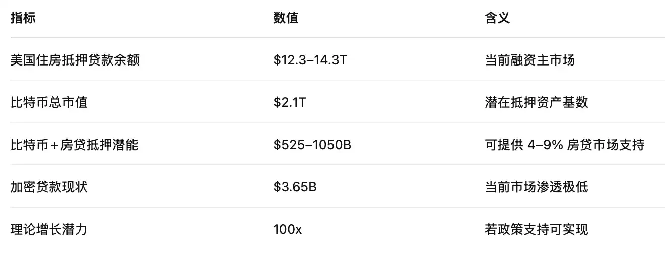 比特币房贷，一个6.6万亿美元的新蓝海