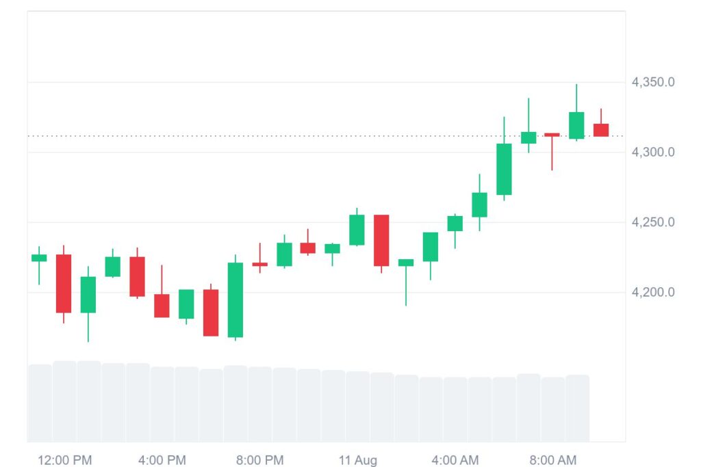 Ethereum Price Chart