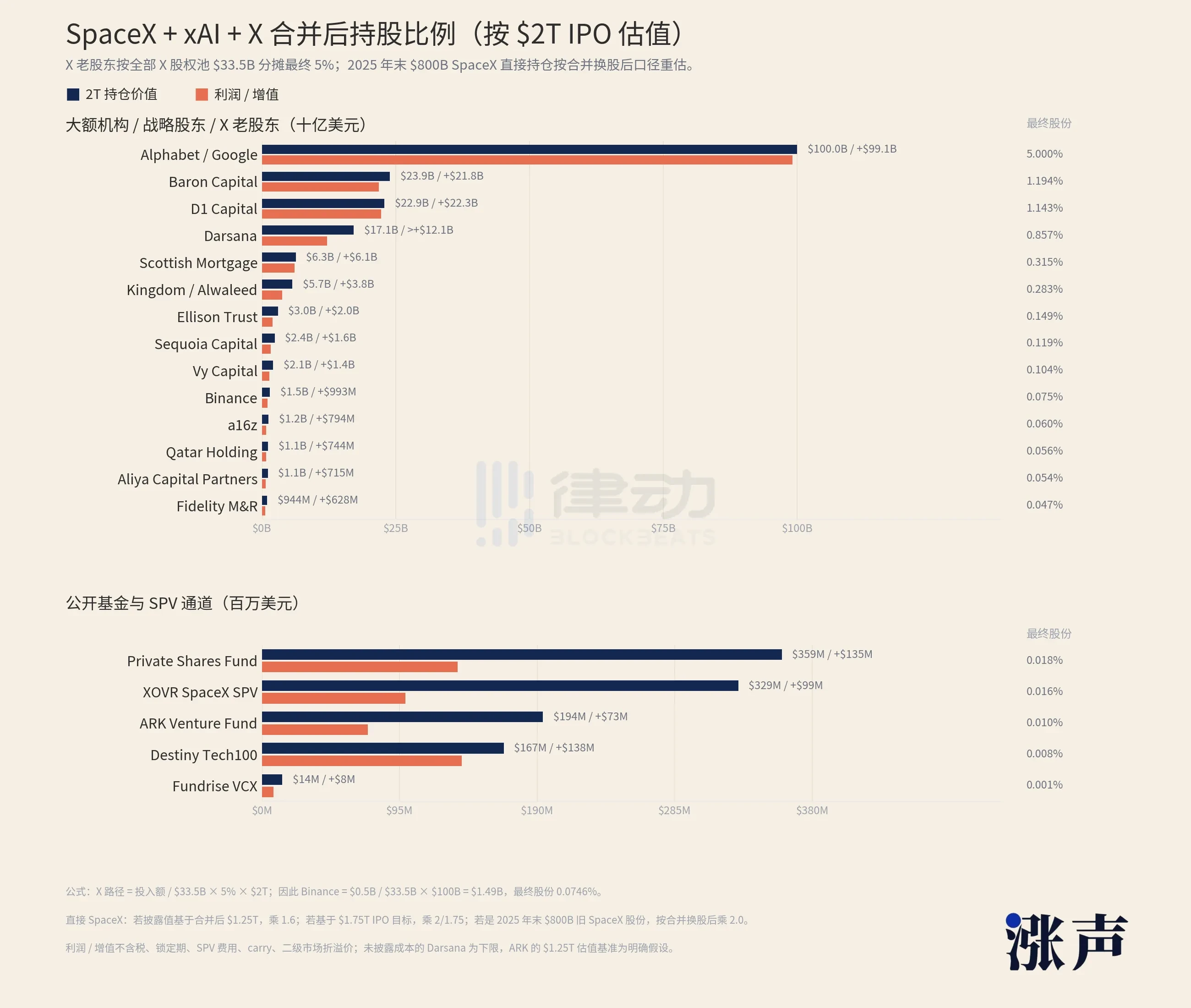 SpaceX造富潮下的「盲盒股东」:层层套娃,谁在裸泳?