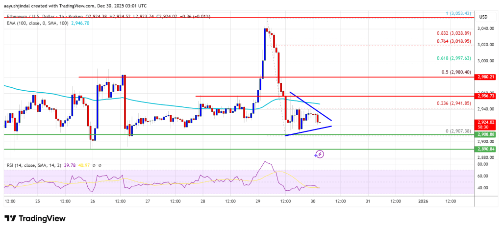 Ethereum Price Momentum Rolls Over, Bearish Move Warning