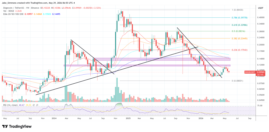 Dogecoin Bulls Face A Whale Problem As Capitulation Signals Deepen