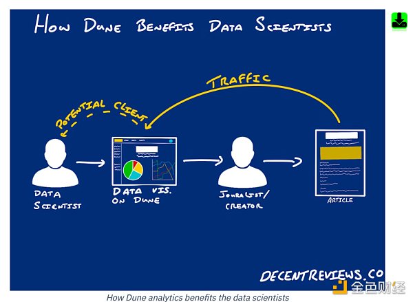 深度解析：区块链数据工具Dune是如何快速崛起的