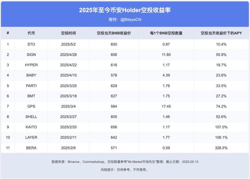 币安赚钱效应指南：BNB持有党vsAlpha积分党，如何实现收益最大化？