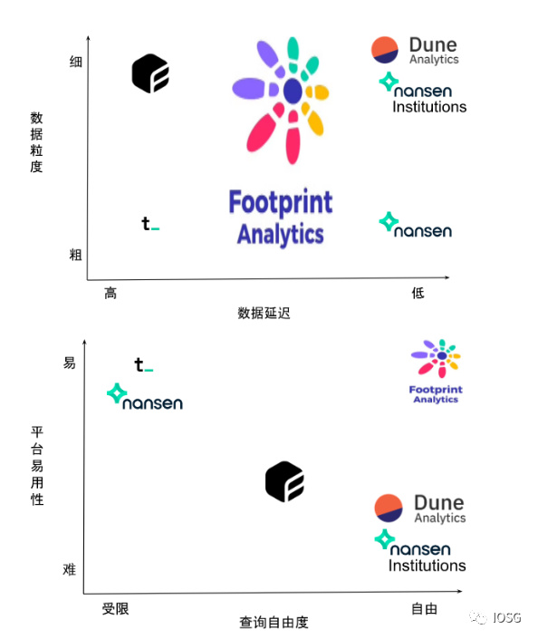 IOSG Ventures：链上数据分析平台现状与展望