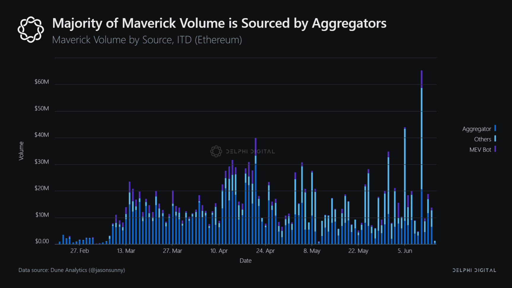 Delphi Digital：Maverick AMM设计、市场表现与竞争优势