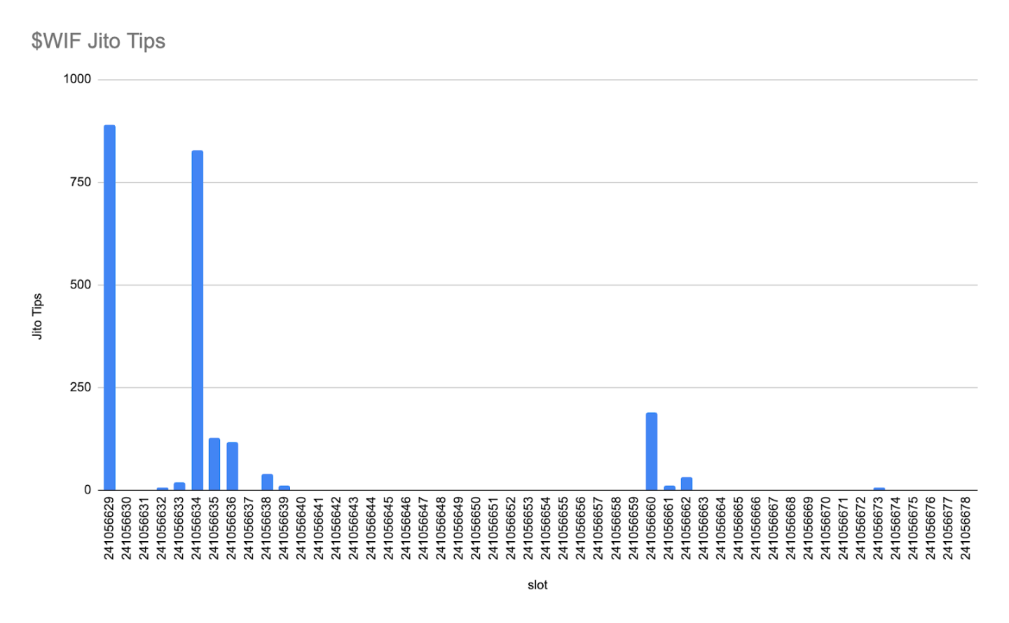 Meme币WIF暴涨背后：一位巨鲸被MEV套利的血泪史