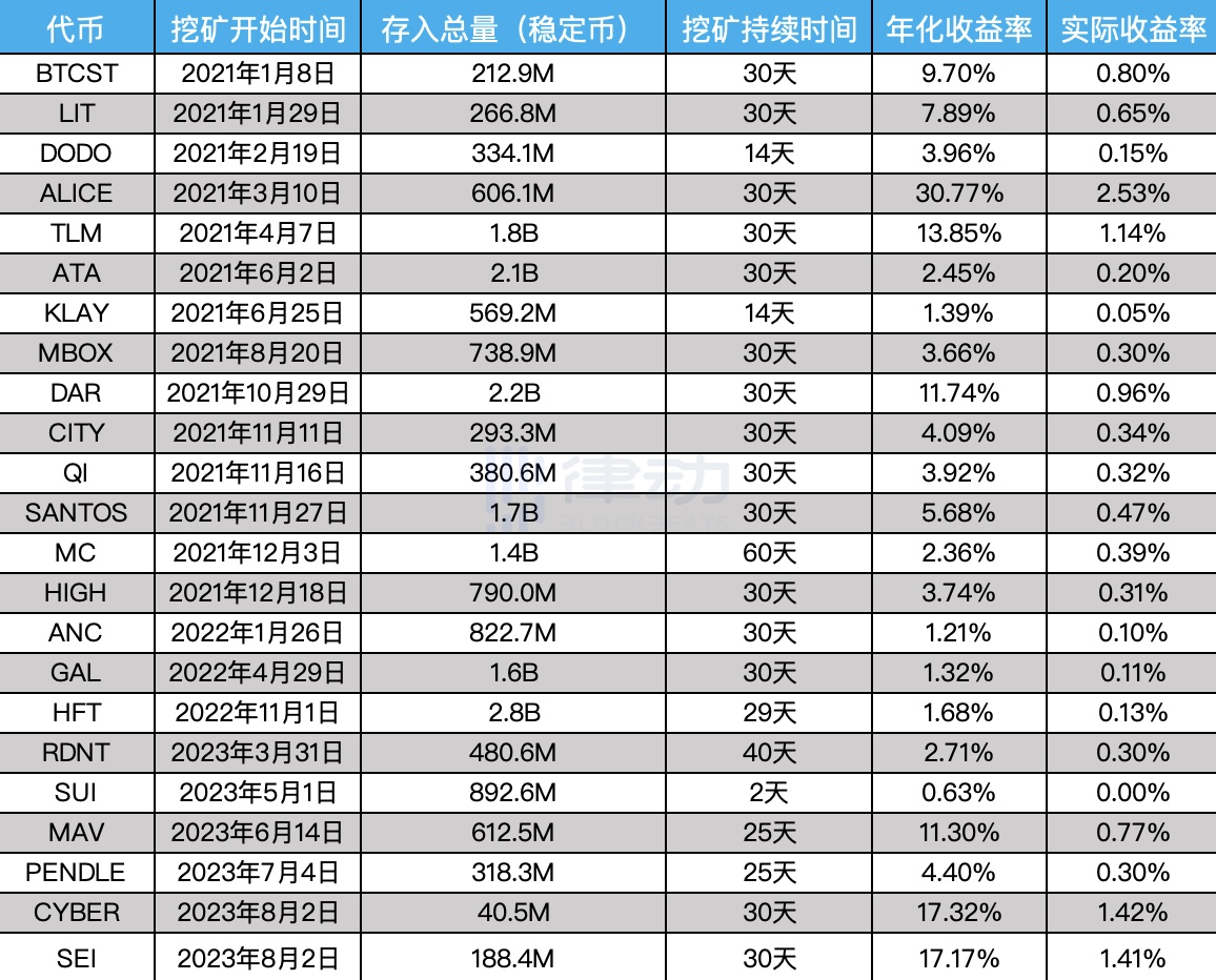 详解Binance Launchpool真实回报率：如何参与以获得最佳回报？