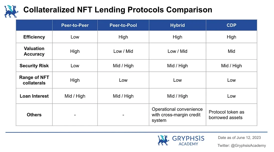 NFT借贷赛道行业研究报告