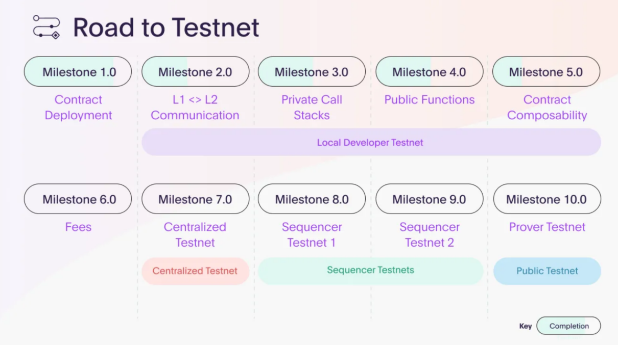 关停Aztec Connect后，Aztec新推出的混合式zkRollup是什么？