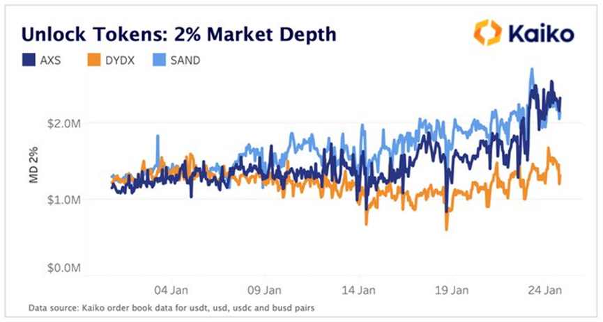 浅谈代币解锁带来的市场效应：以AXS、SAND、DYDX为例