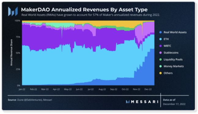 一览Messari年度加密报告十大亮点