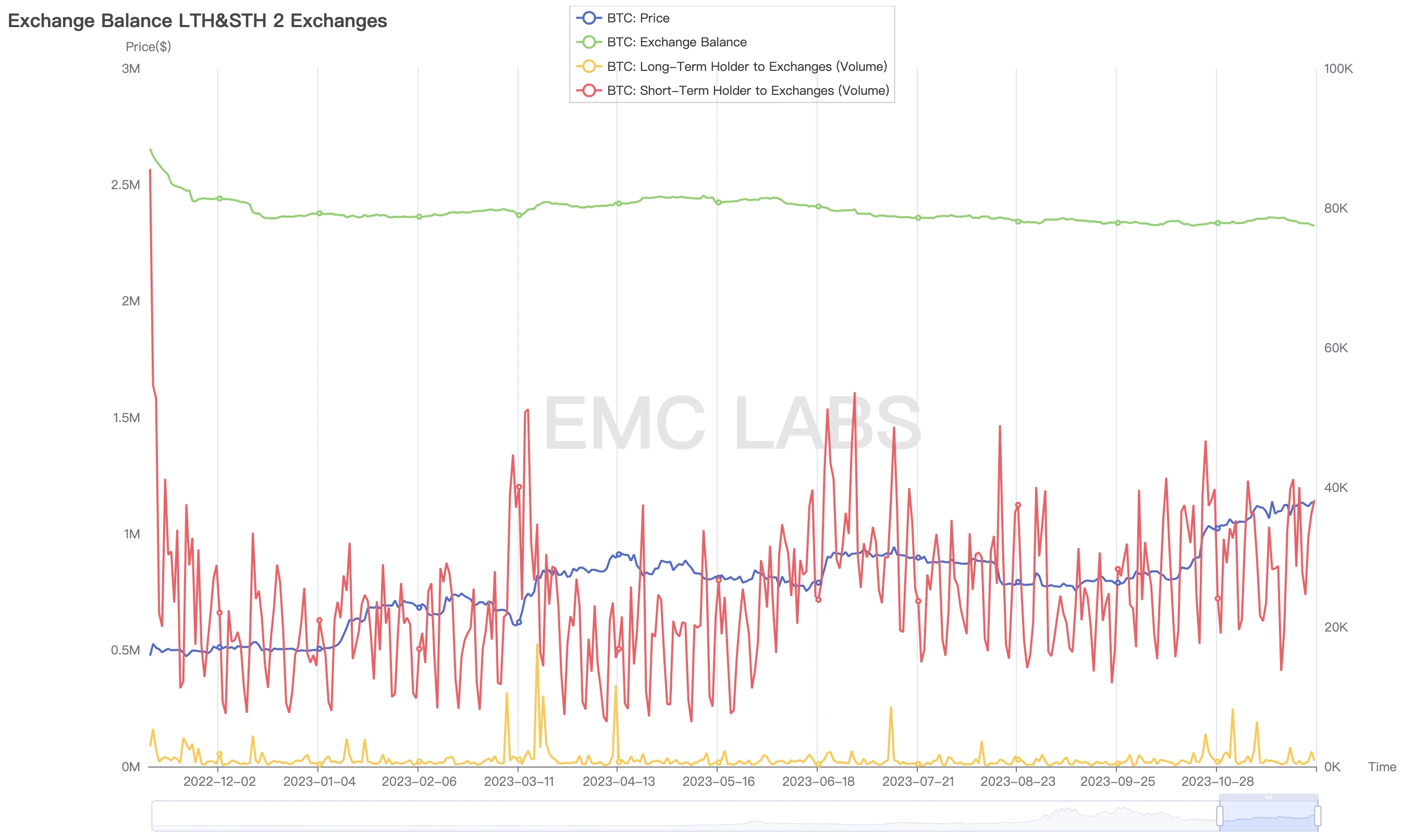 EMC Labs十一月简报：内感外应，第五轮加密资产牛市呼之欲出