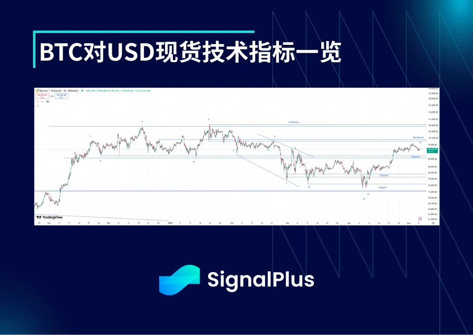 BTC波动率周回顾(四月28日-五月5日)