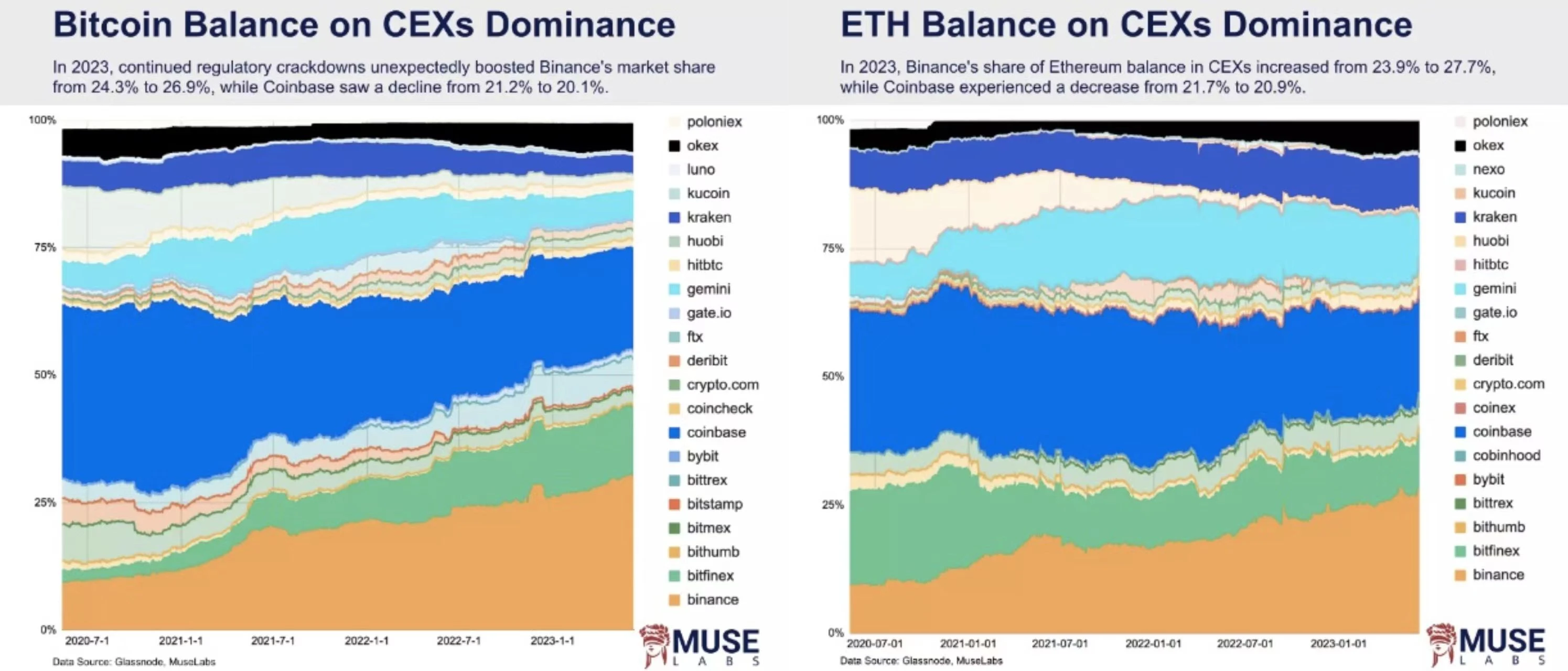 看淡FUD，六周年的Binance抗住“外压”做大Web3