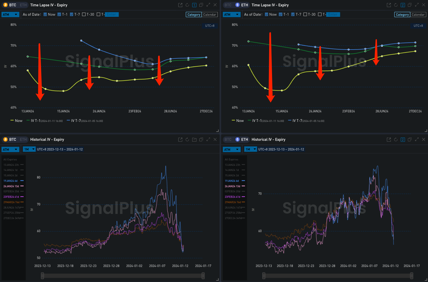 SignalPlus波动率专栏(20240112)：ETF首日上线，BTC冲高回落