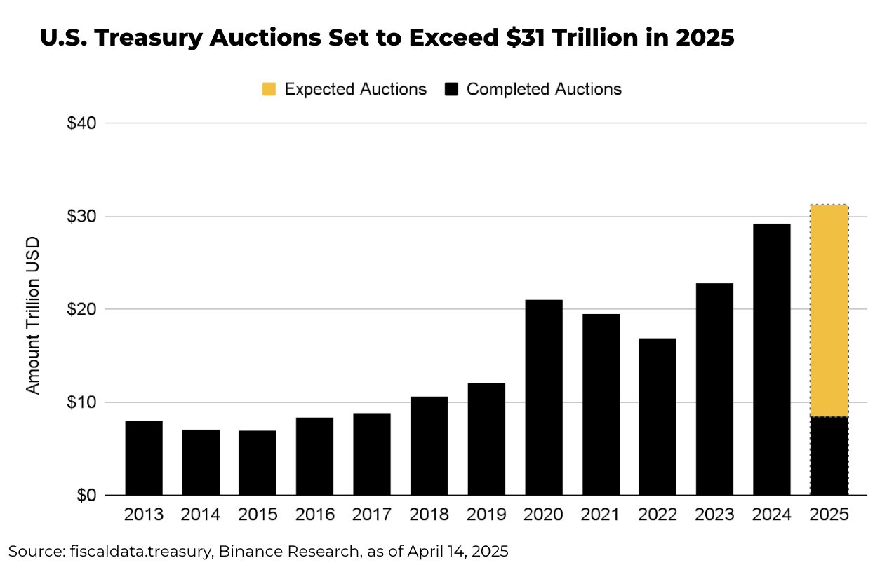 US Set to Auction Record $31T in Treasury Debt in 2025: Here’s How Bitcoin Could React