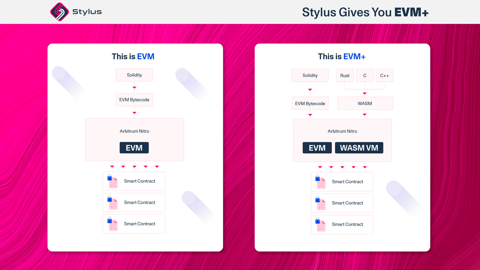 Arbitrum Stylus：突破EVM限制，向生态引入海量成熟开发者