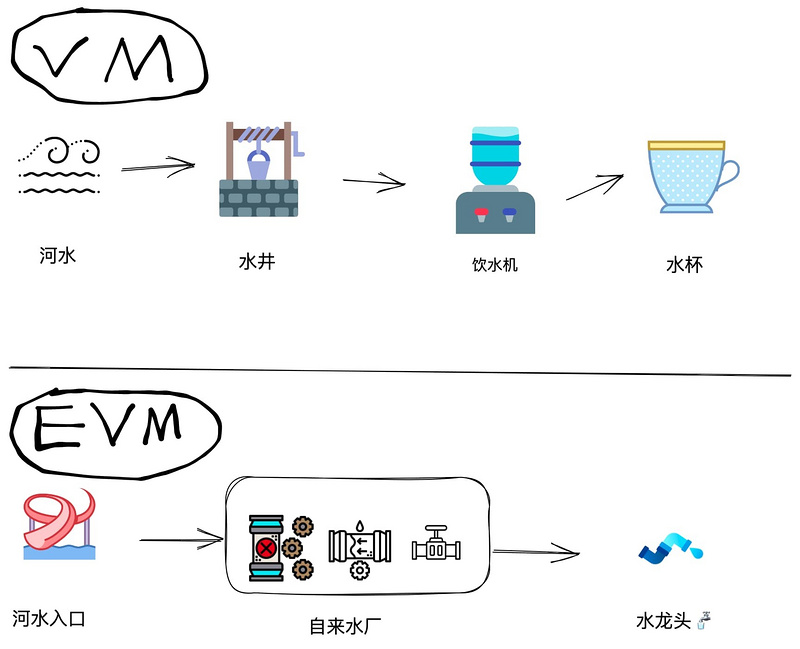 复刻Windows和Linux格局，Web 3时代的EVM演化史