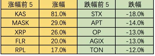 Foresight Ventures市场周报：市场延续强势，空投热度再起