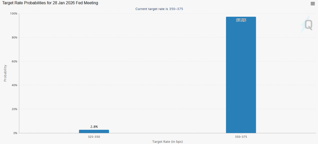 Target Rate Prediction: Fedwatch
