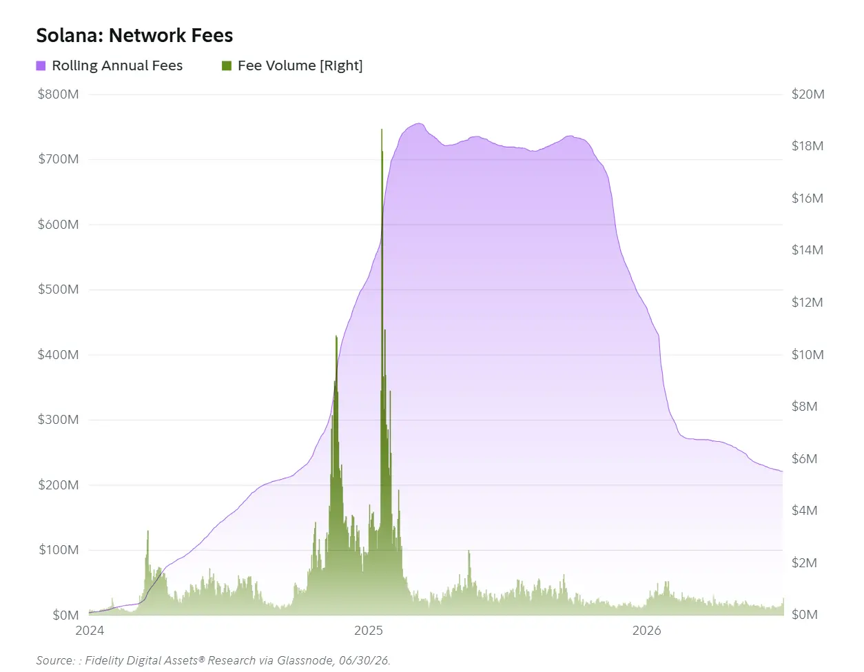 富达 Q3 报告：BTC、ETH 与 SOL 仍在探底，熊市还要多久结束？
