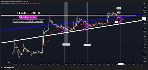 XRP At Key Transition Zone, And History Says Move Is Near