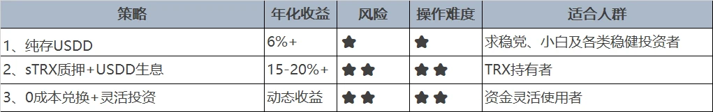 稳定币USDD在JustLend DAO的“活期金矿”实测