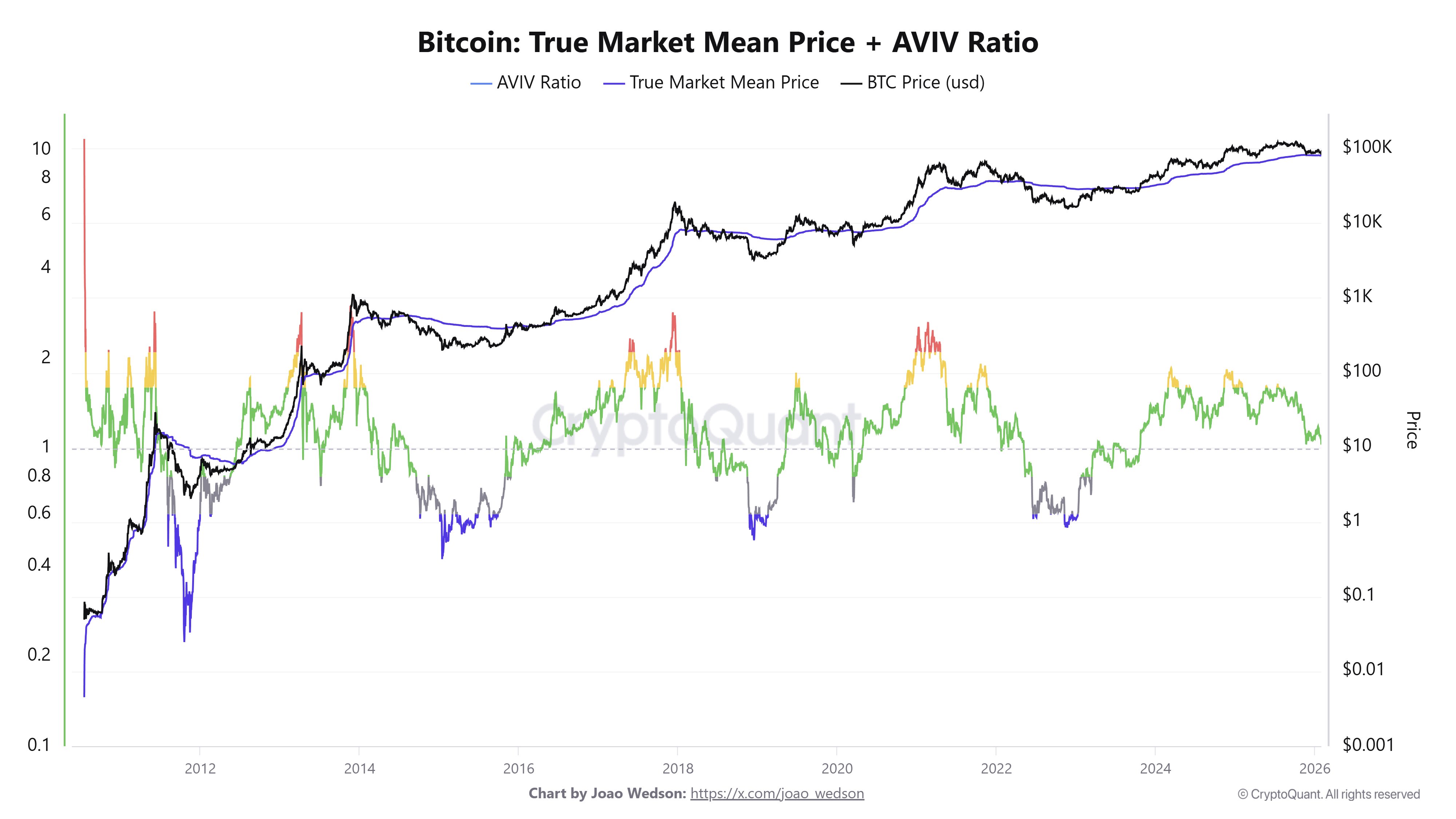 Here’s Why Bitcoin Fall Below $80,000 Could Be A Deep Pit – Analyst