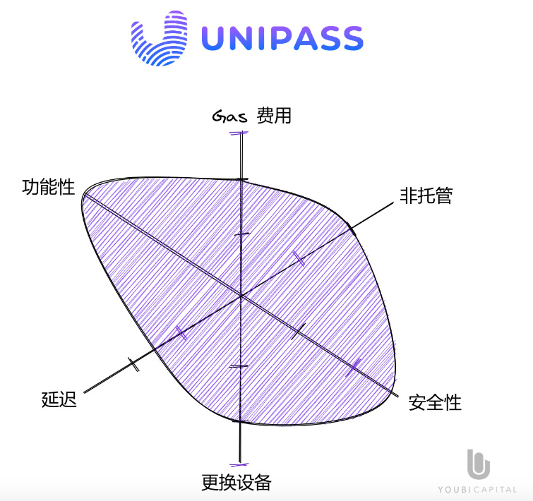 全面解读无助记词钱包：将Web2用户带入Web3