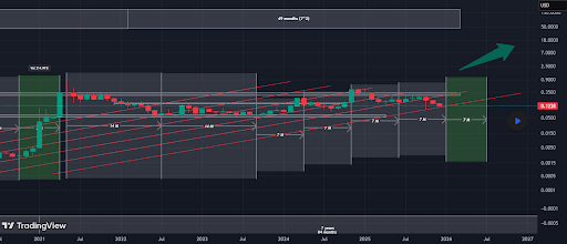 7-Period Fractal Trend Says Dogecoin Price Is Headed To $10
