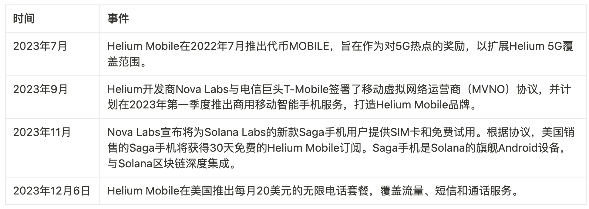 LD Capital：Mobile 7天十倍DePin赛道破圈在老钱入局前夕