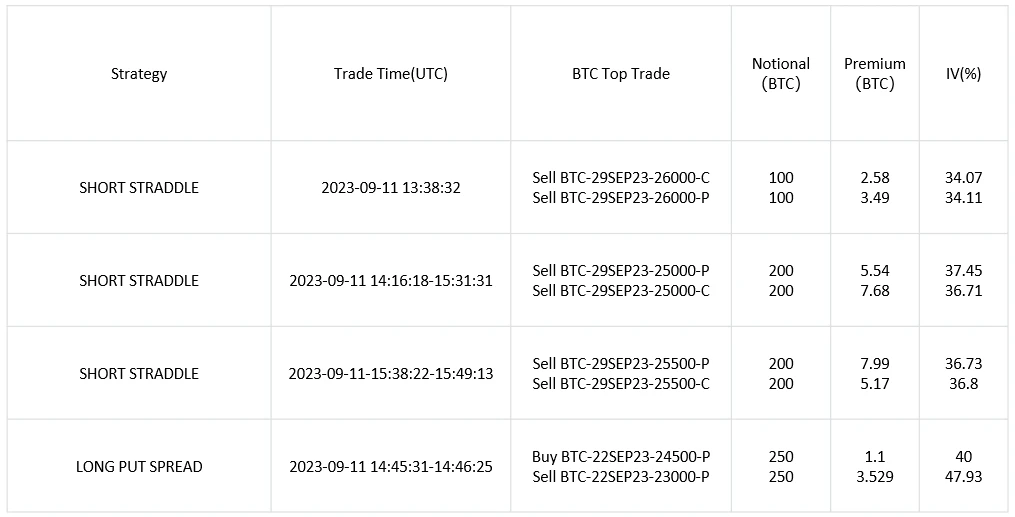 SignalPlus波动率专栏(20230912)：加密市场波动率走高，BTC下跌后收回失地