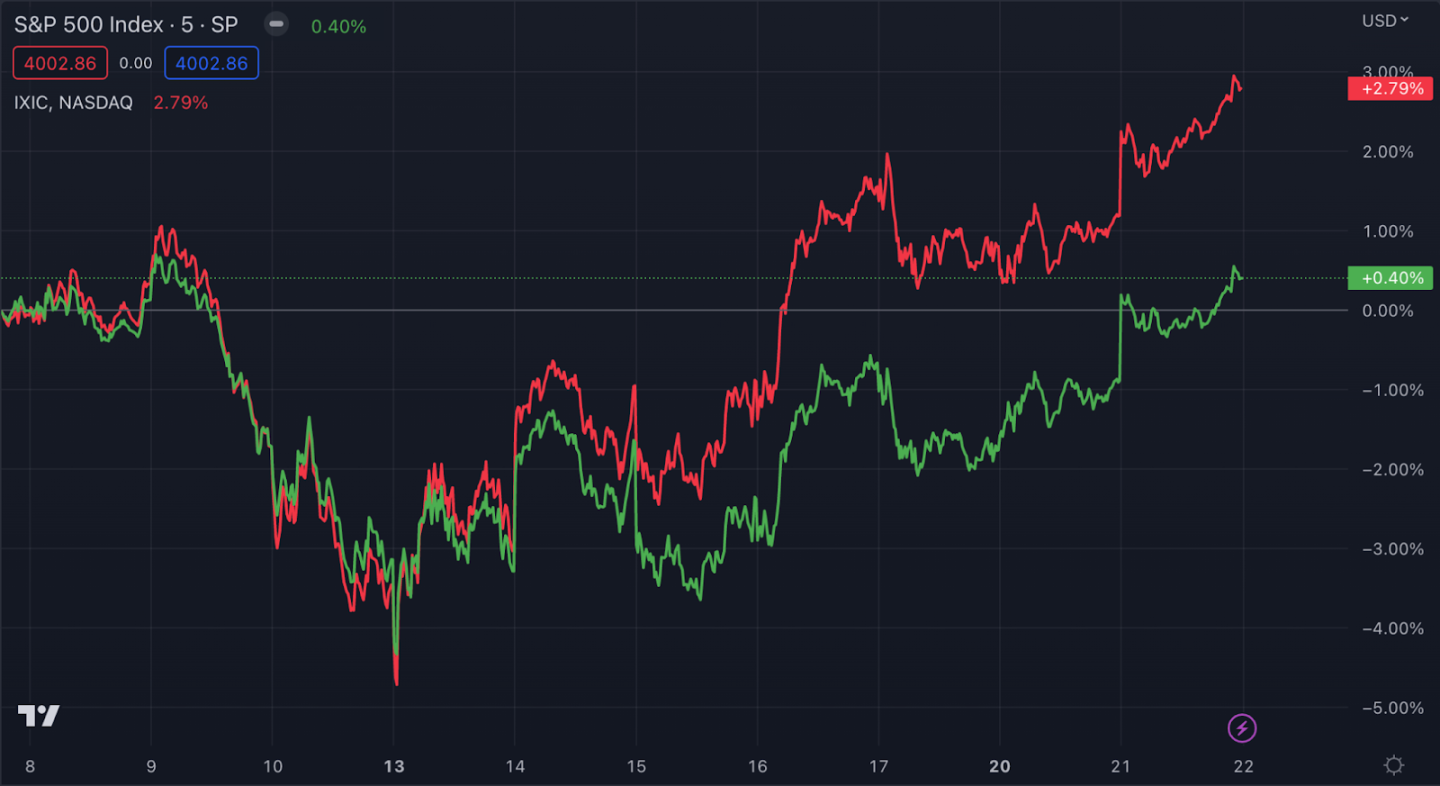 Bankless：终点100万美元？比特币的贝塔纳指和数字黄金之争