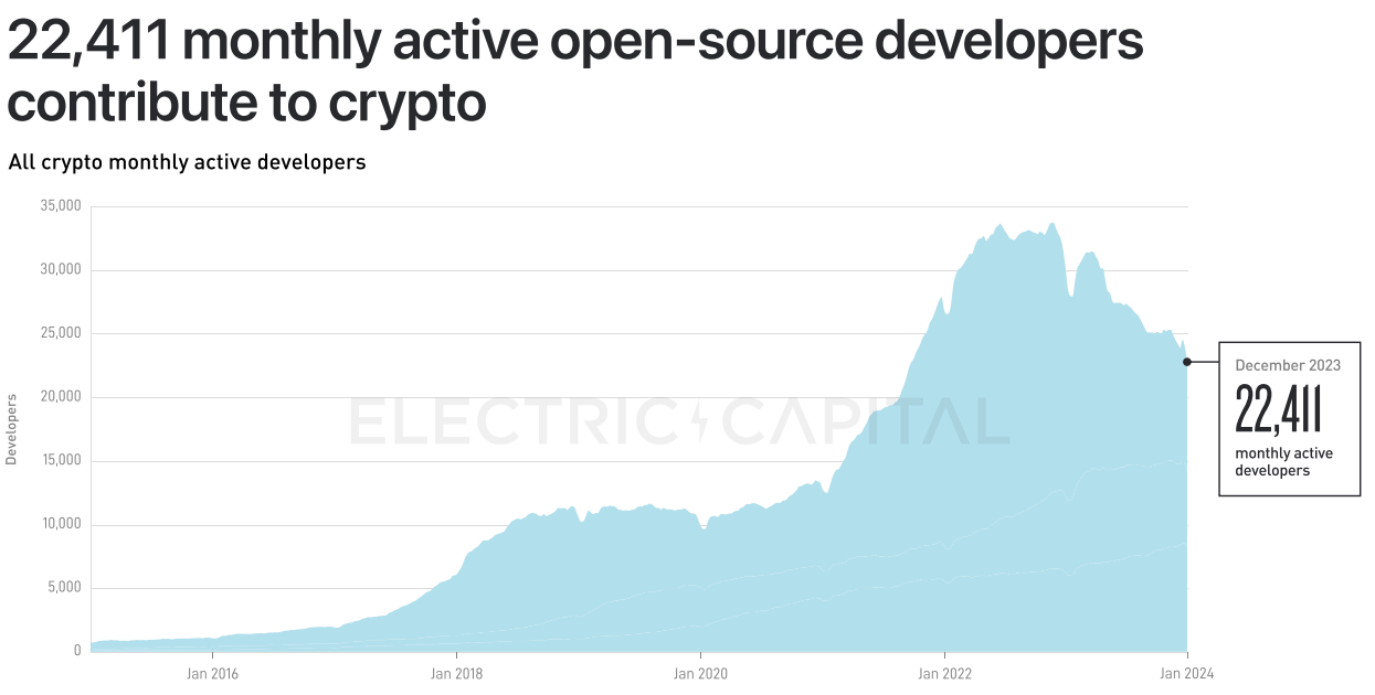 Electric Capital 2023年开发者报告：开发者数量整体下降24%