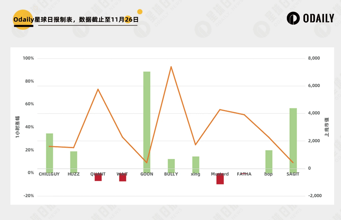 CHILLGUY一天12倍，但Moonshot造的富大多人吃不到