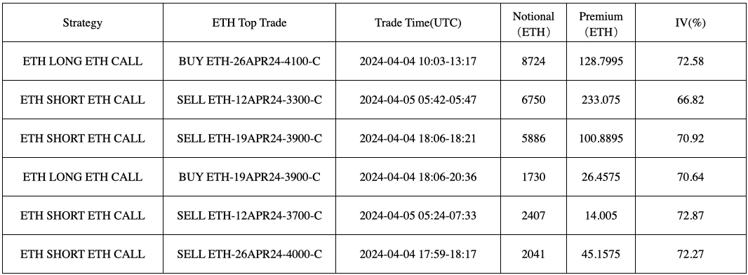 SignalPlus波动率专栏(20240405)：美联储官员密集放鹰，BTC冲高回落