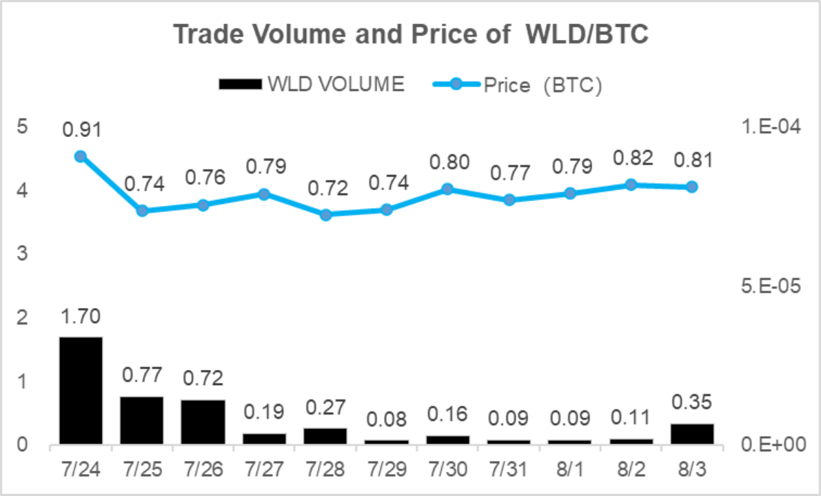 SharkTeam：Worldcoin运营数据及业务安全分析