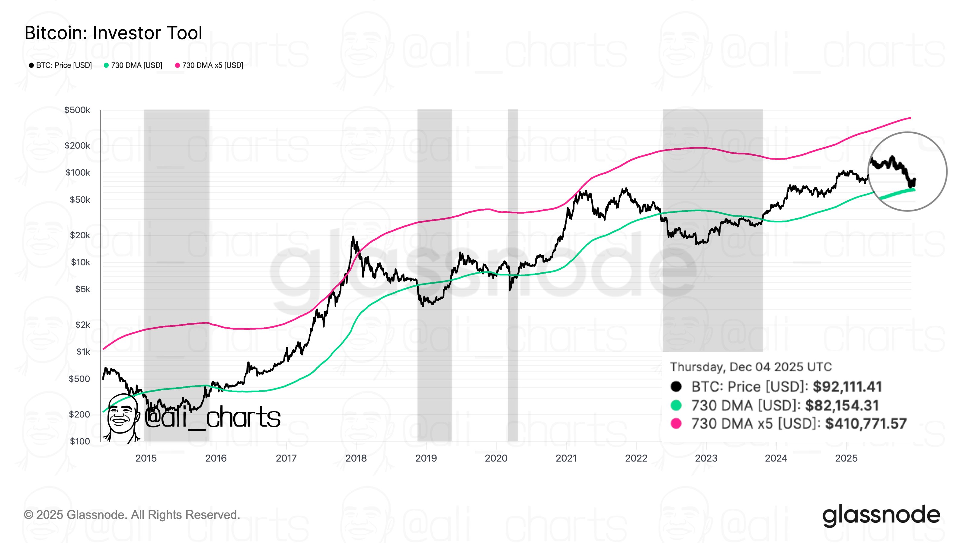 Bitcoin Bull Season Hinges On Key $82,150 Level – Here’s Why