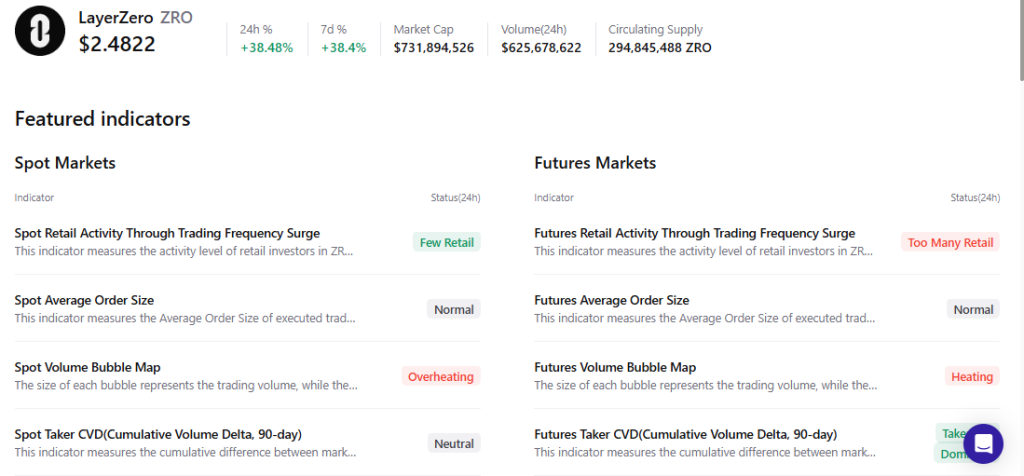 LayerZero Price (ZRO) Skyrockets 75%: Why Investors Should Watch for a Cool-Off