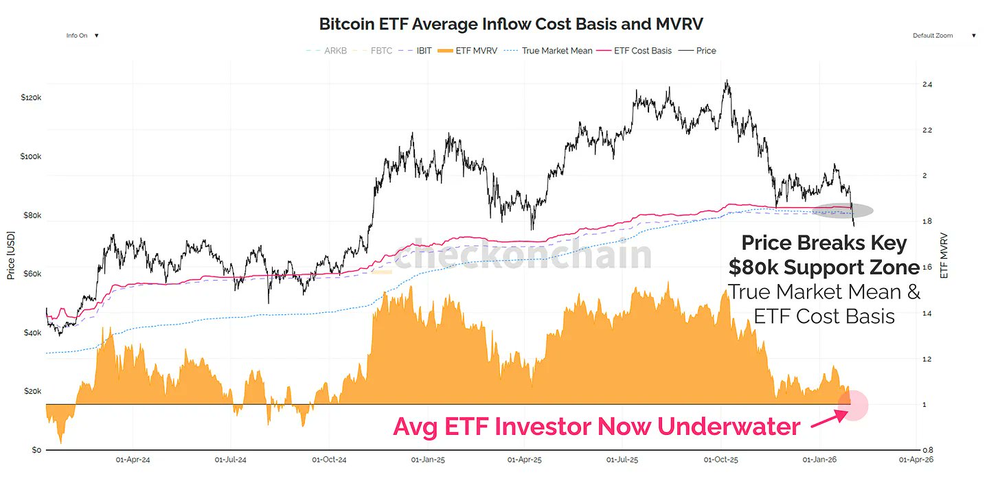 Bitcoin Drop Below $80,000 May Not Be The Final Capitulation Event, Checkonchain Says