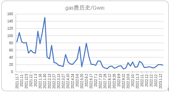 Foresight Ventures Weekly Brief：市场中期反弹，今年开局良好