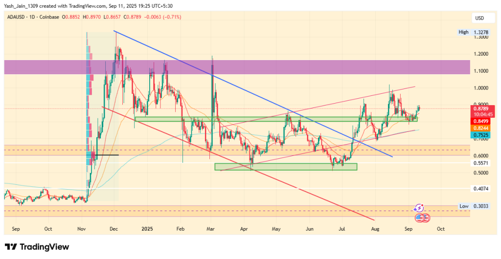 ADA Price Holds Key Support Despite $140M Whale Sell-Off
