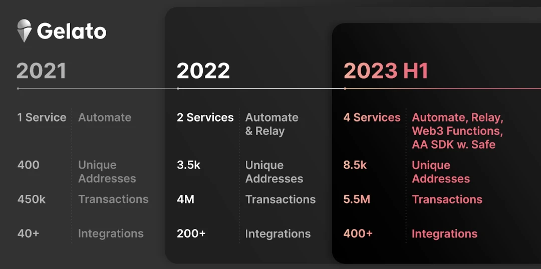 Metrics Ventures研报：进军RaaS赛道，Gelato会迎来新的爆发吗？