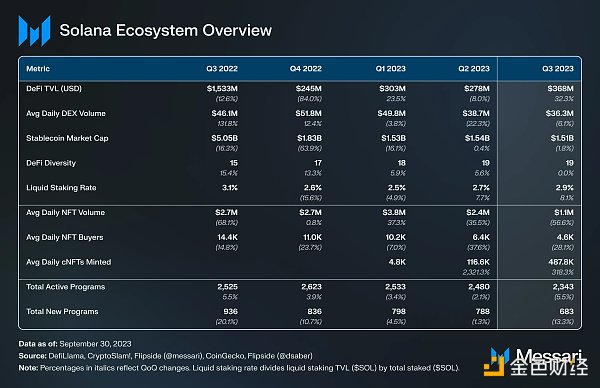 Solana 2023年Q3报告