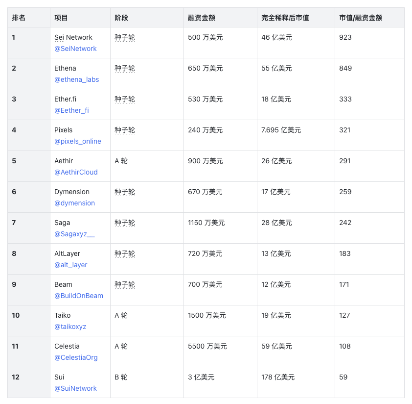 一览加密VC投资概况：谁的表现最佳？