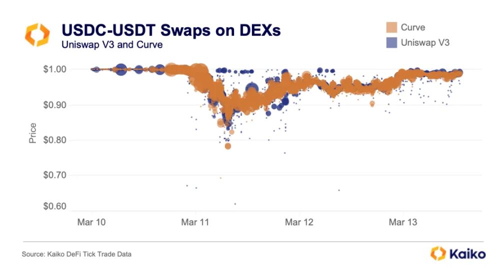 数据复盘USDC危机：是什么导致了脱锚？有哪些连带影响？