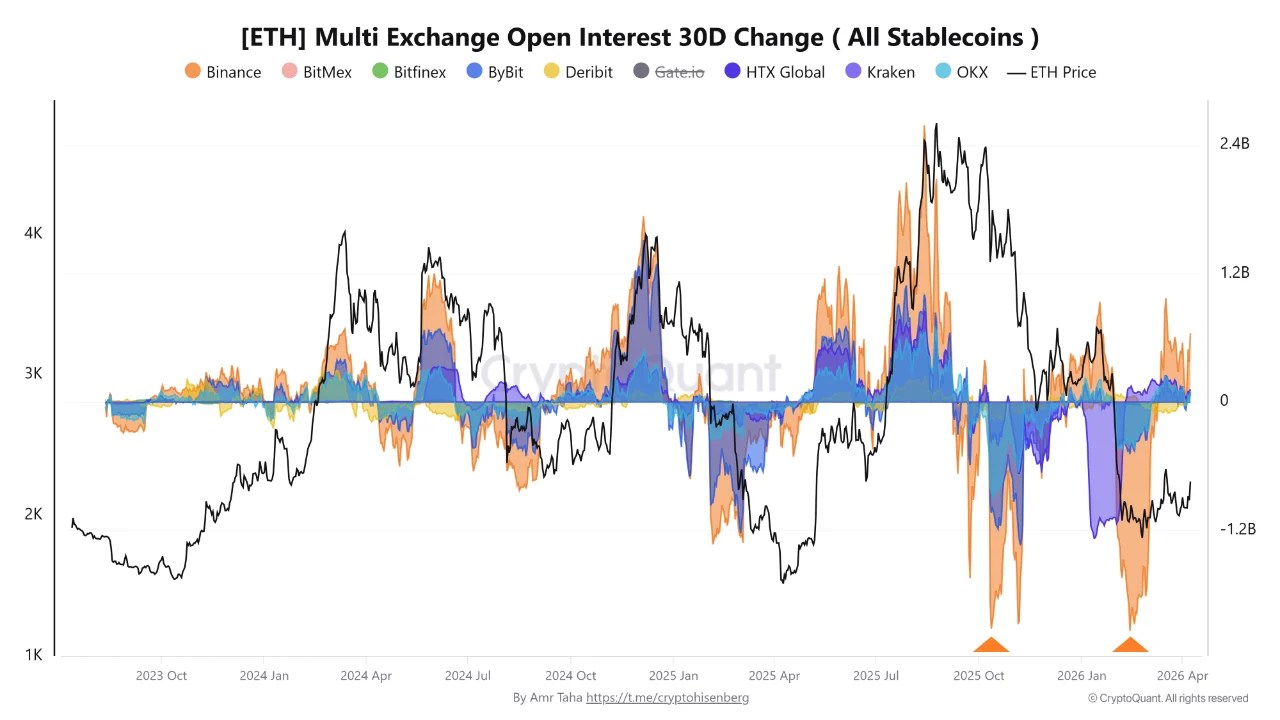 Ethereum’s $2.1B Leverage Flush Was Not a Breakdown Signal: Here Is What It Actually Was