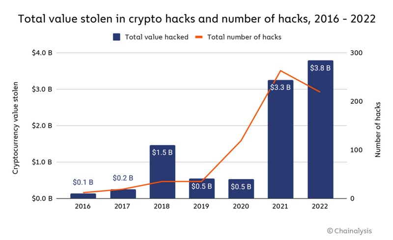 Chainalysis：2022年加密货币领域有38亿美元资金被盗，创历史新高