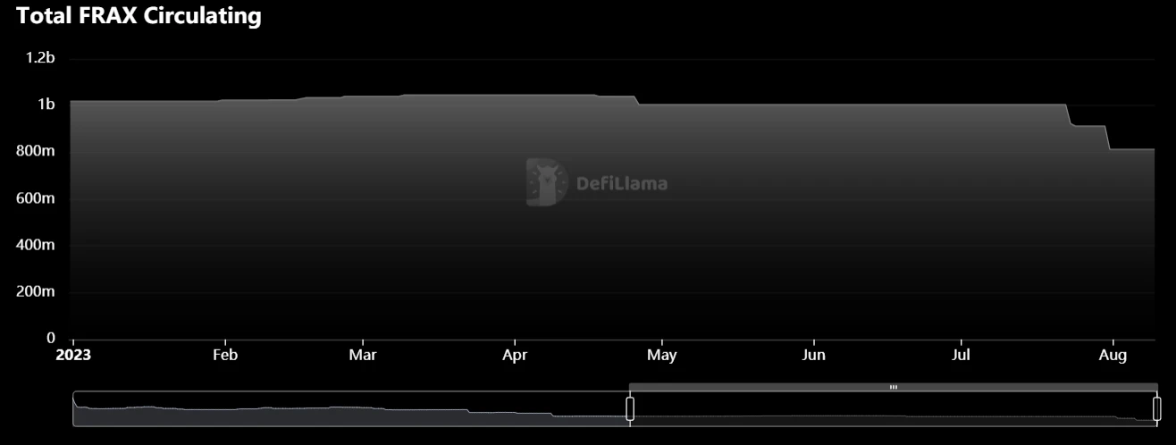 LD Capital：RWA上线在即，Frax未来产品规划与潜在影响