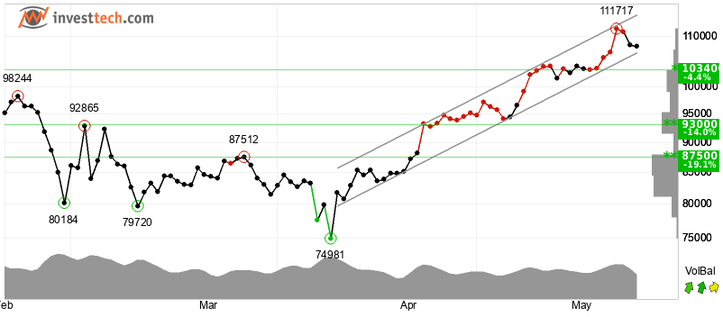 Bitcoin Bulls Look Through Short-Term Volatility